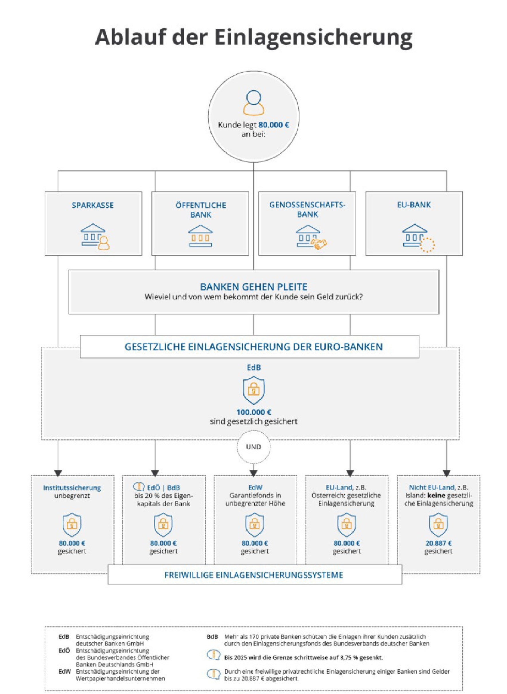 Illustration zur Einlagensicherung